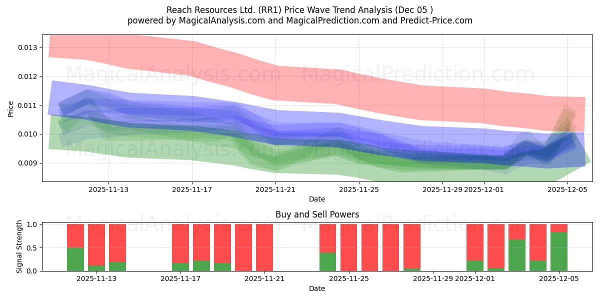  Reach Resources Ltd. (RR1) Support and Resistance area (04 Dec) 