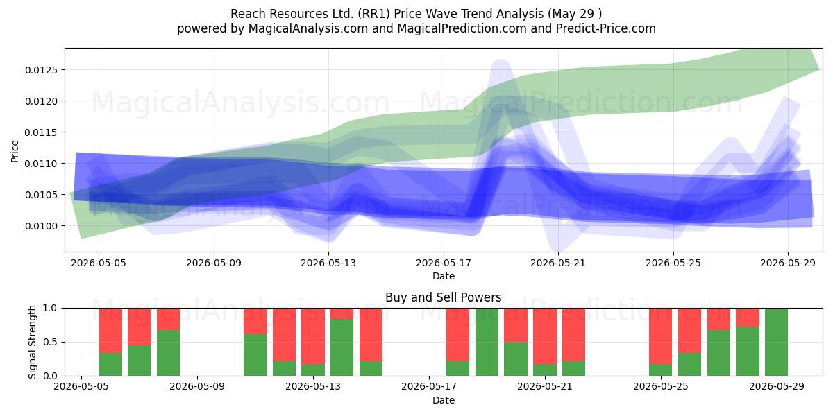  Reach Resources Ltd. (RR1) Support and Resistance area (28 May) 