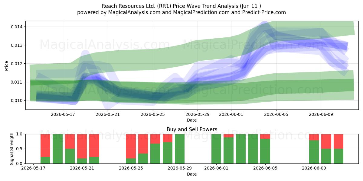  Reach Resources Ltd. (RR1) Support and Resistance area (29 May) 