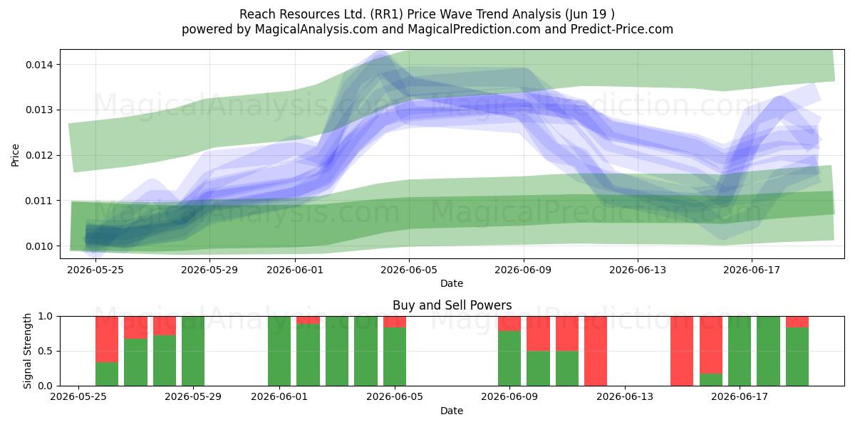  Reach Resources Ltd. (RR1) Support and Resistance area (18 Jun) 