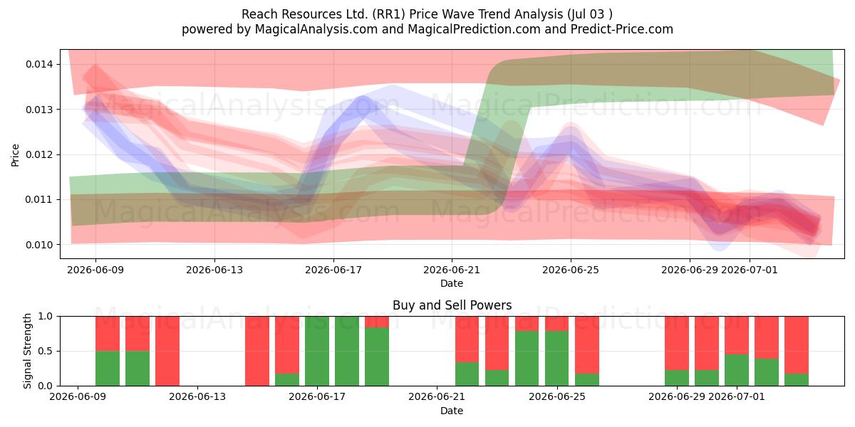 Reach Resources Ltd. (RR1) Support and Resistance area (02 Jul) 