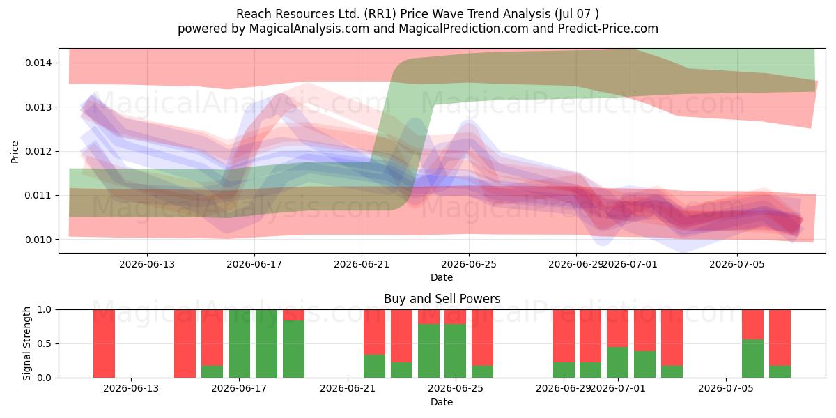  Reach Resources Ltd. (RR1) Support and Resistance area (06 Jul) 