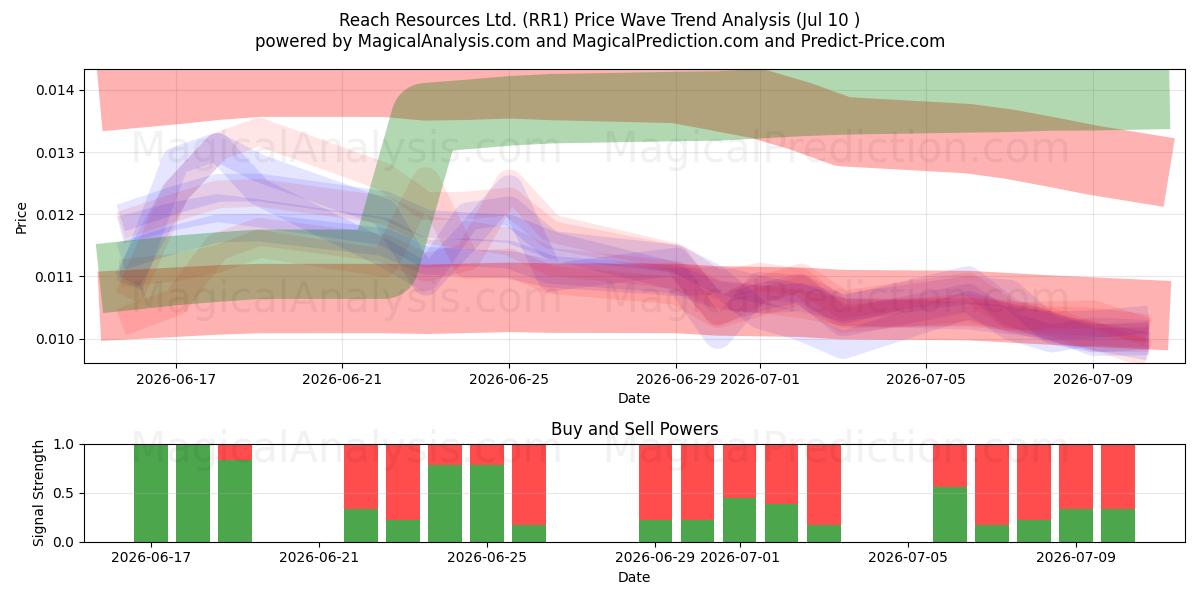  Reach Resources Ltd. (RR1) Support and Resistance area (09 Jul) 