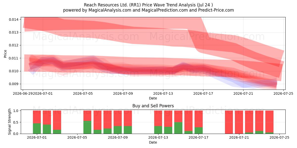  Reach Resources Ltd. (RR1) Support and Resistance area (23 Jul) 