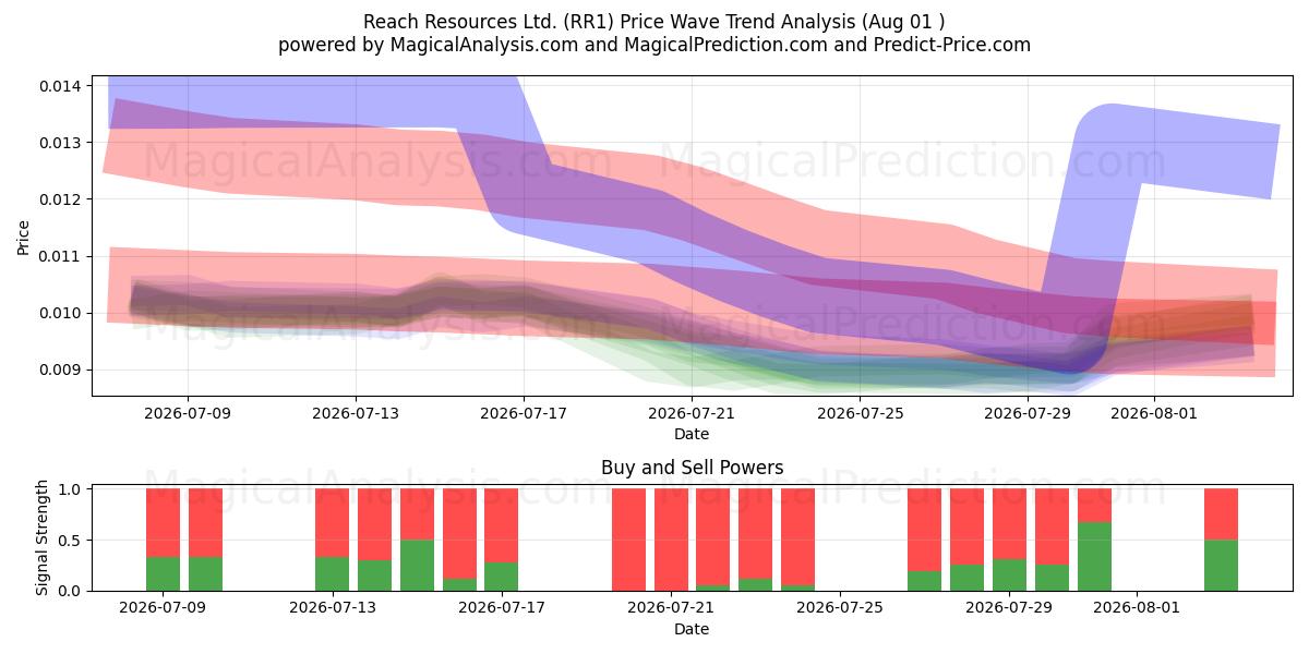  Reach Resources Ltd. (RR1) Support and Resistance area (30 Jul) 