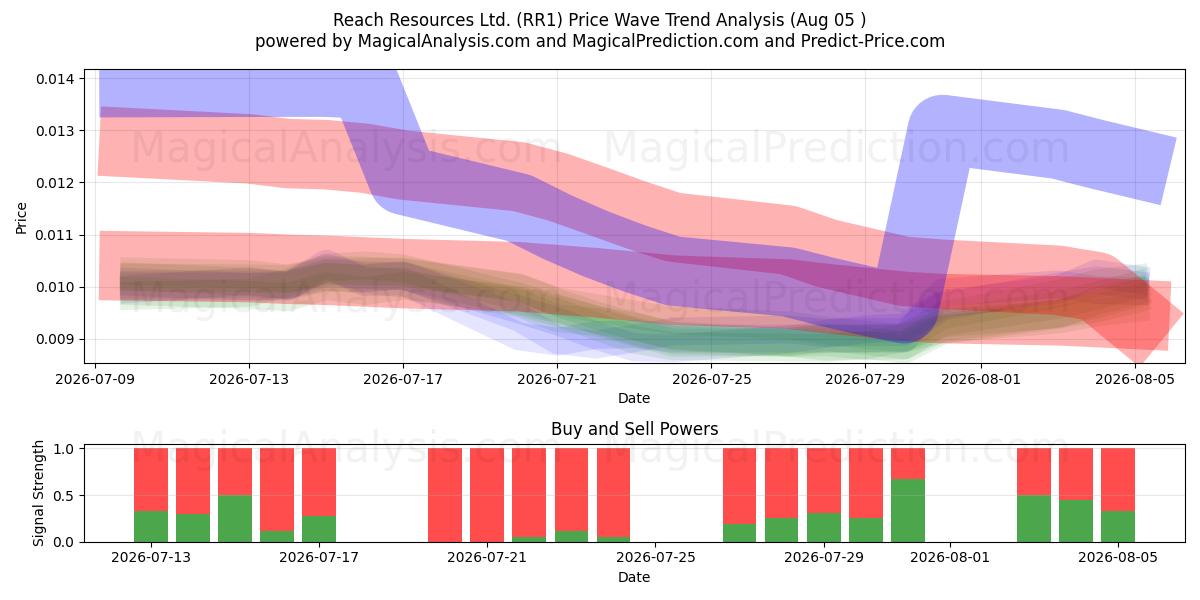  Reach Resources Ltd. (RR1) Support and Resistance area (31 Jul) 