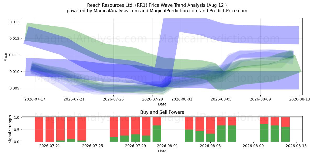  Reach Resources Ltd. (RR1) Support and Resistance area (12 Aug) 