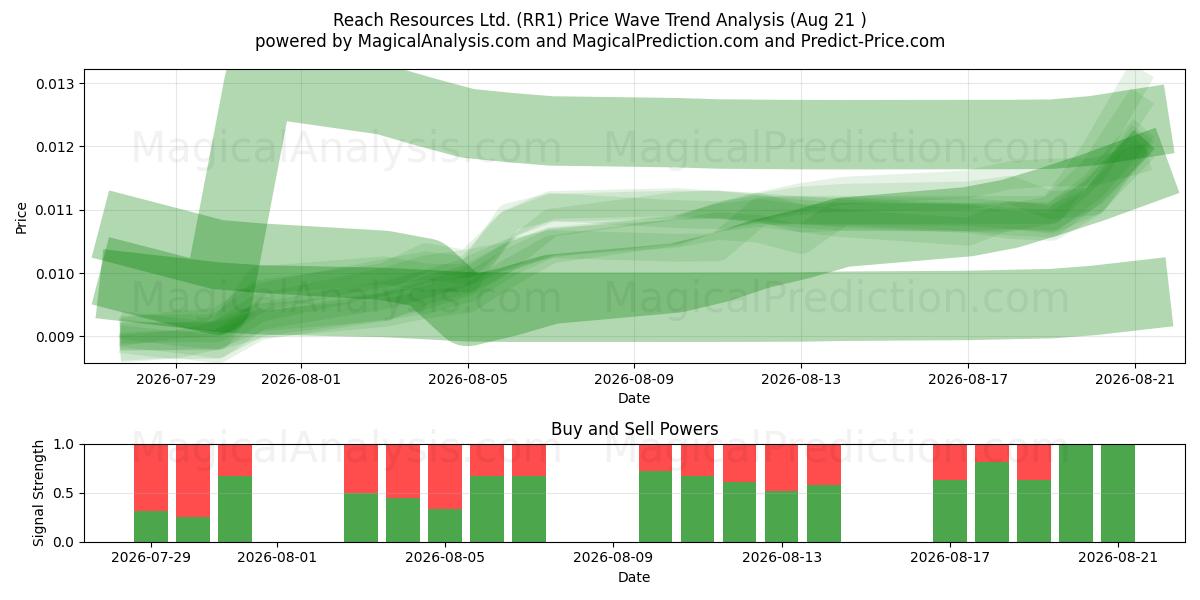  Reach Resources Ltd. (RR1) Support and Resistance area (20 Aug) 
