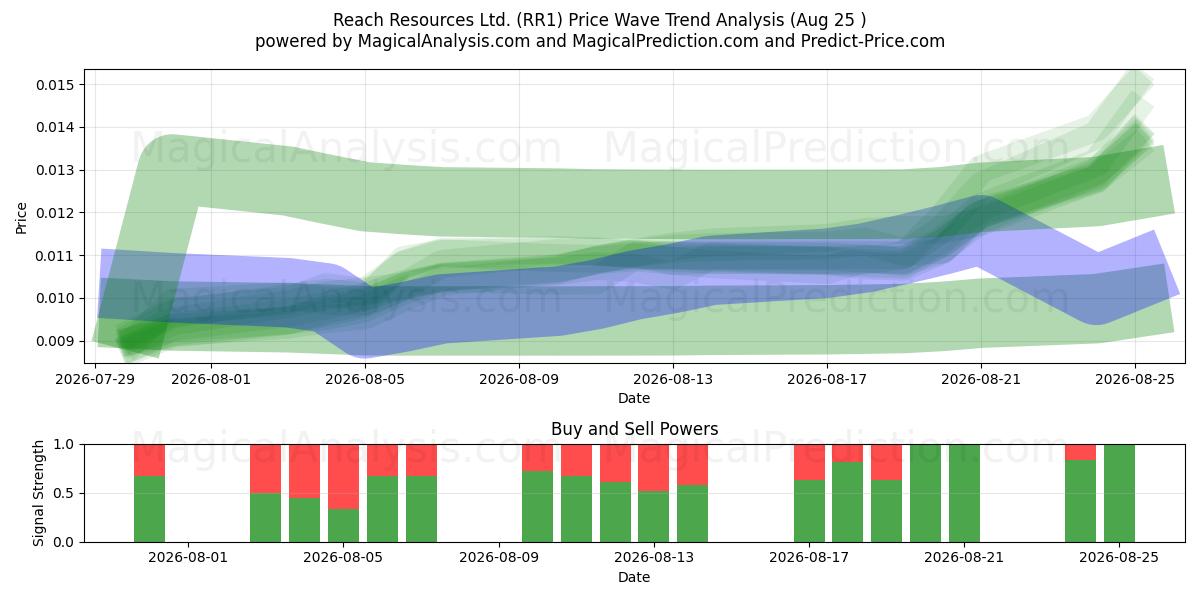  Reach Resources Ltd. (RR1) Support and Resistance area (24 Aug) 