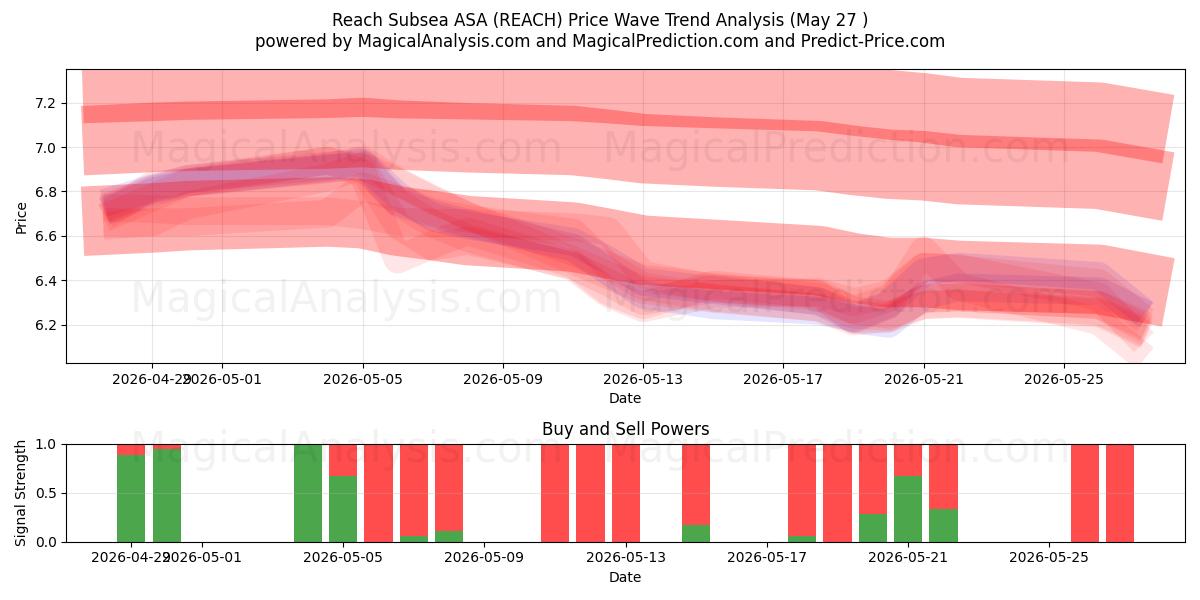  Reach Subsea ASA (REACH) Support and Resistance area (26 May) 