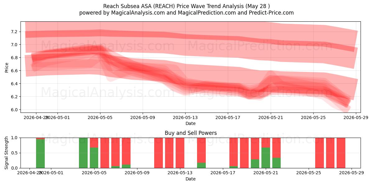  Reach Subsea ASA (REACH) Support and Resistance area (27 May) 