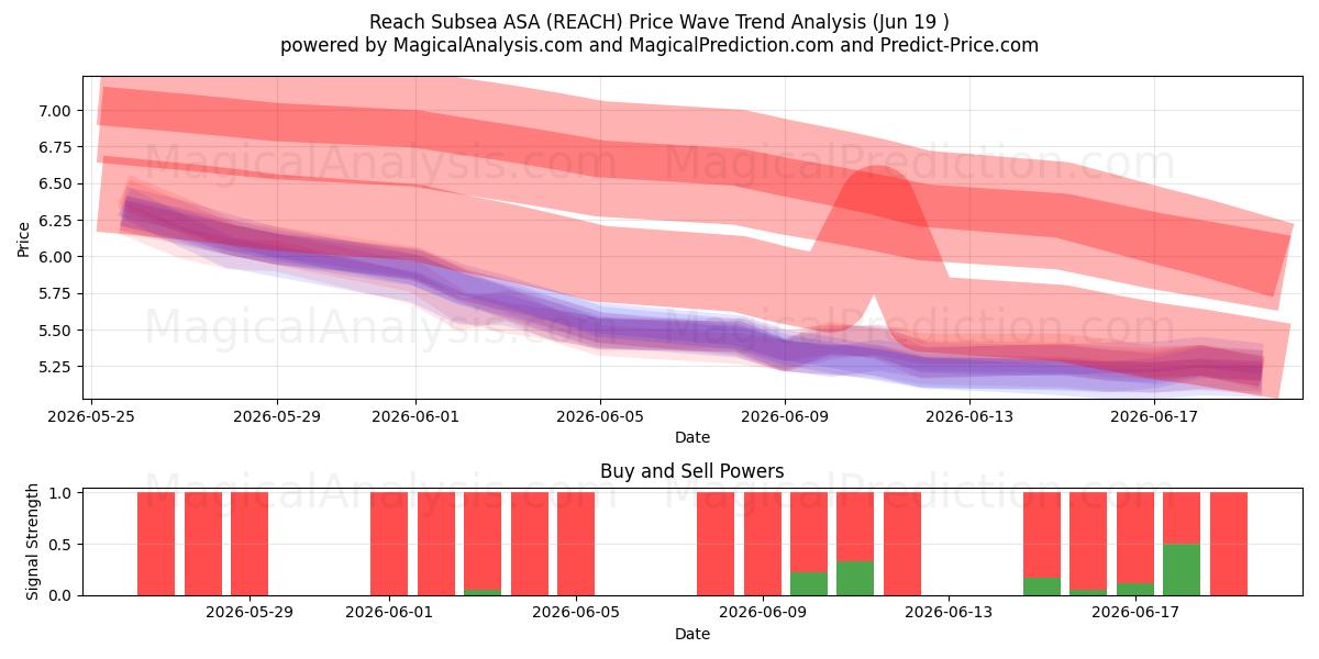  Reach Subsea ASA (REACH) Support and Resistance area (18 Jun) 