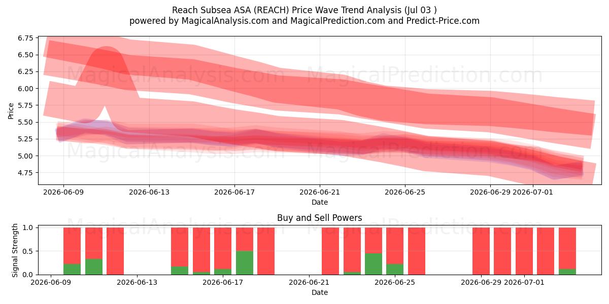  Reach Subsea ASA (REACH) Support and Resistance area (02 Jul) 