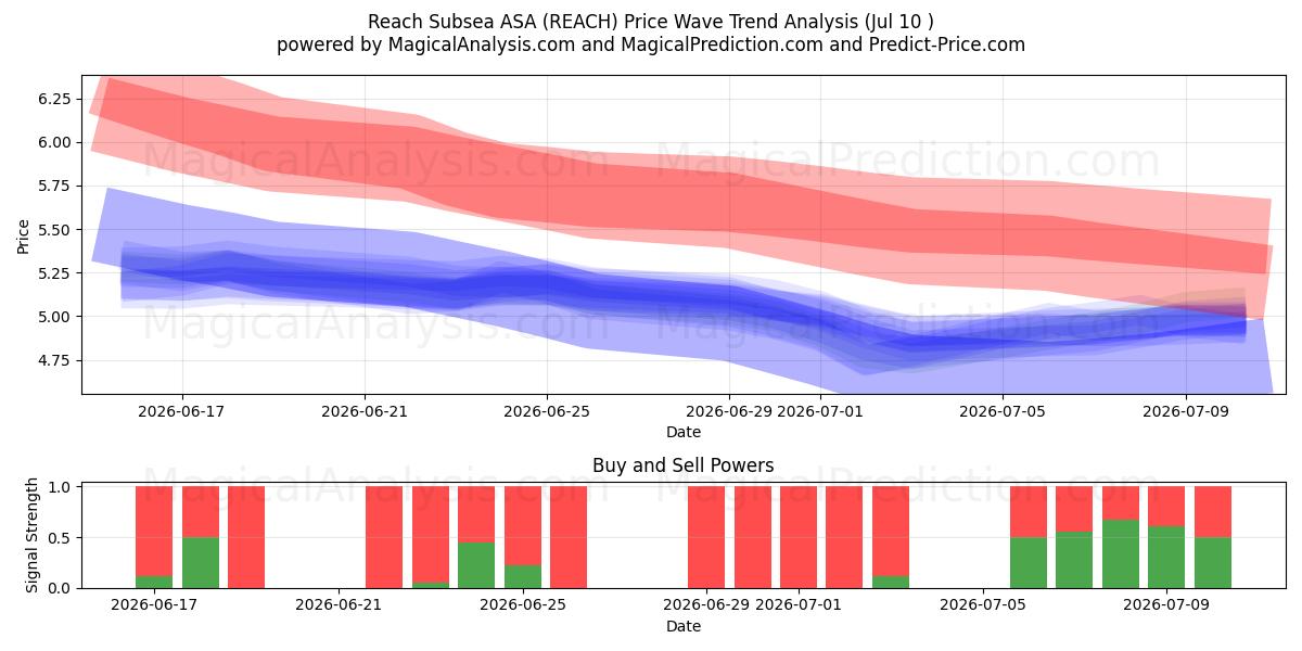  Reach Subsea ASA (REACH) Support and Resistance area (09 Jul) 