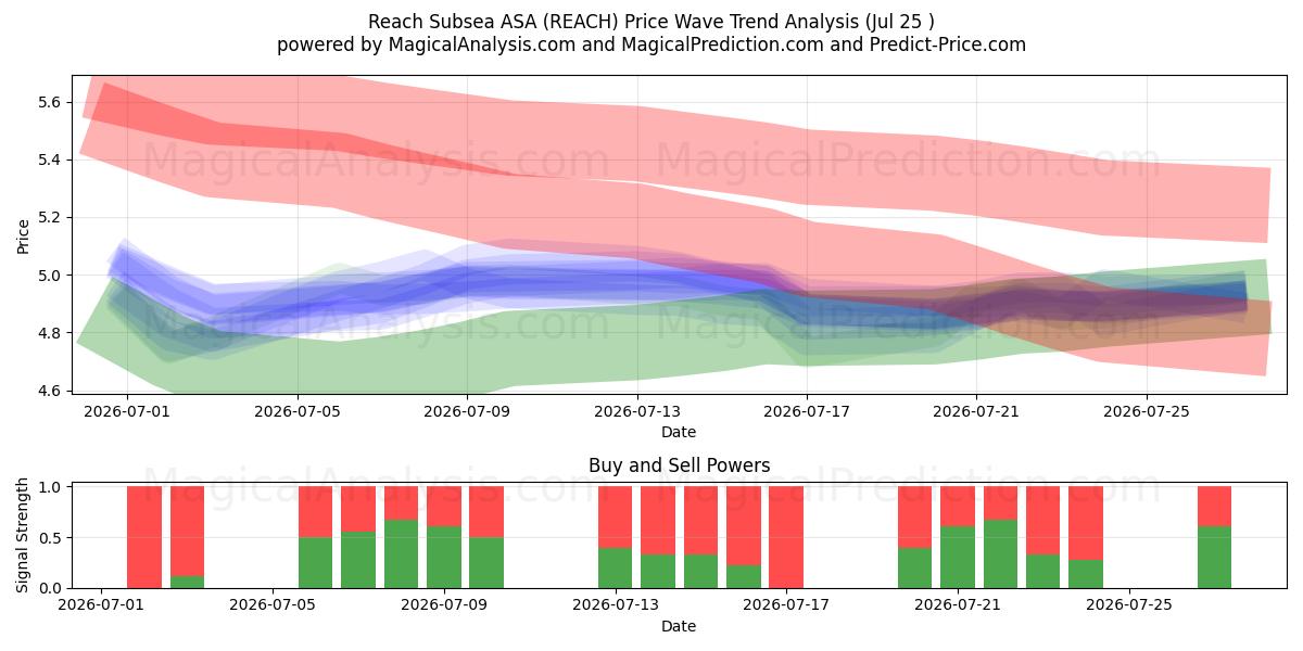  Reach Subsea ASA (REACH) Support and Resistance area (24 Jul) 