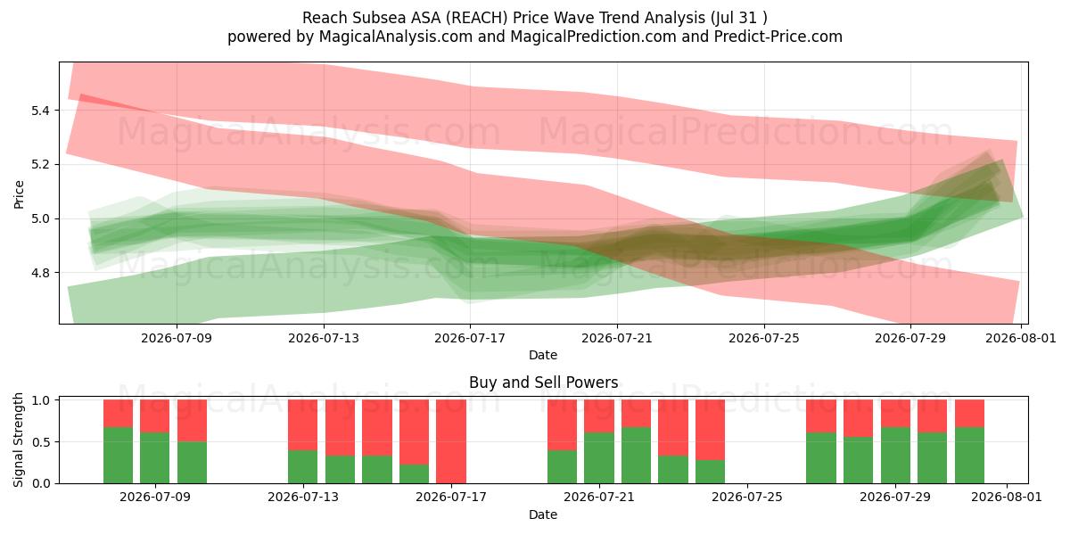 Reach Subsea ASA (REACH) Support and Resistance area (30 Jul) 