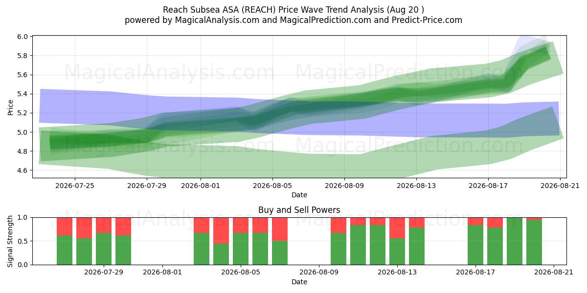  Reach Subsea ASA (REACH) Support and Resistance area (19 Aug) 