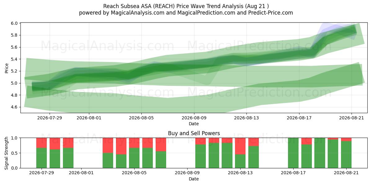  Reach Subsea ASA (REACH) Support and Resistance area (20 Aug) 
