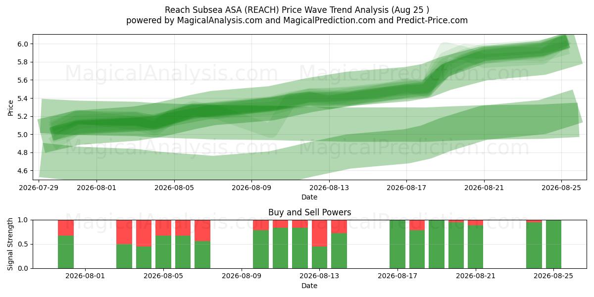  Reach Subsea ASA (REACH) Support and Resistance area (24 Aug) 
