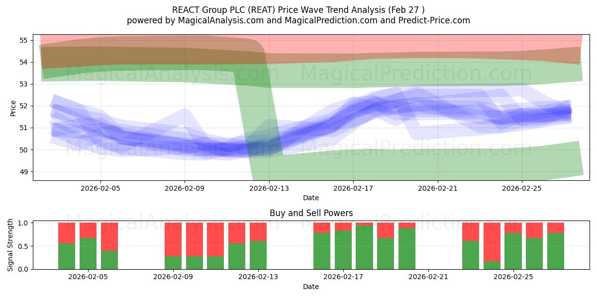  REACT Group PLC (REAT) Support and Resistance area (26 Feb) 