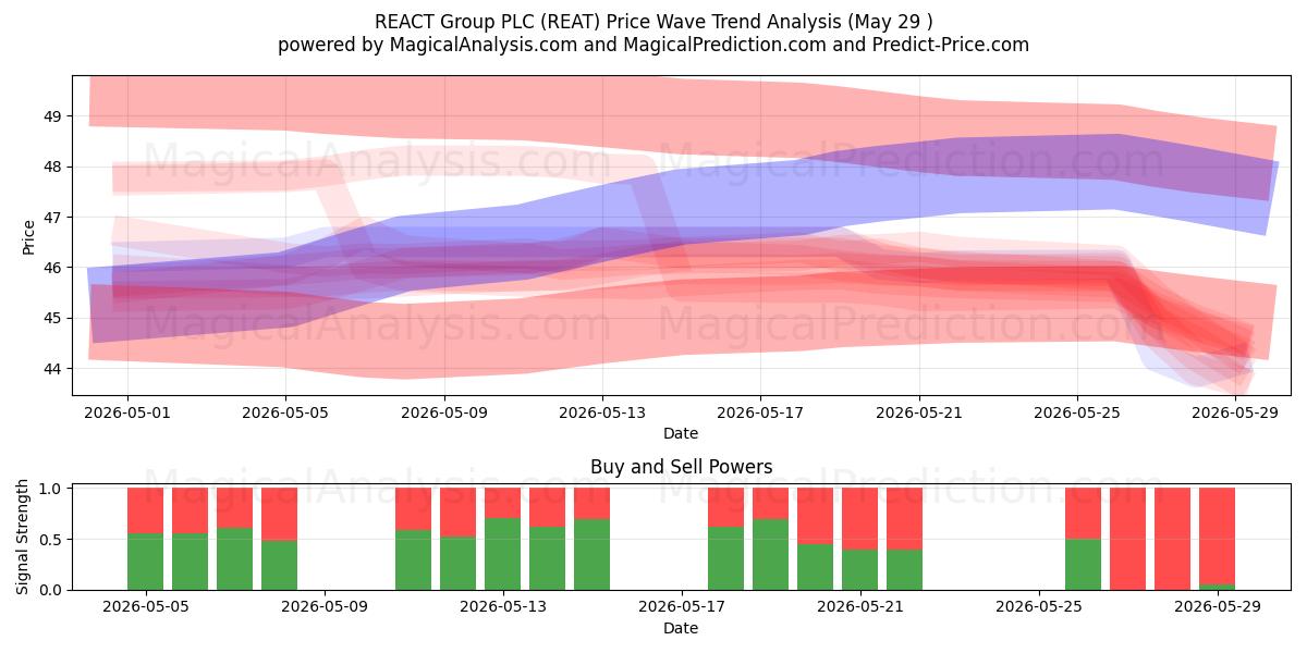  REACT Group PLC (REAT) Support and Resistance area (27 May) 