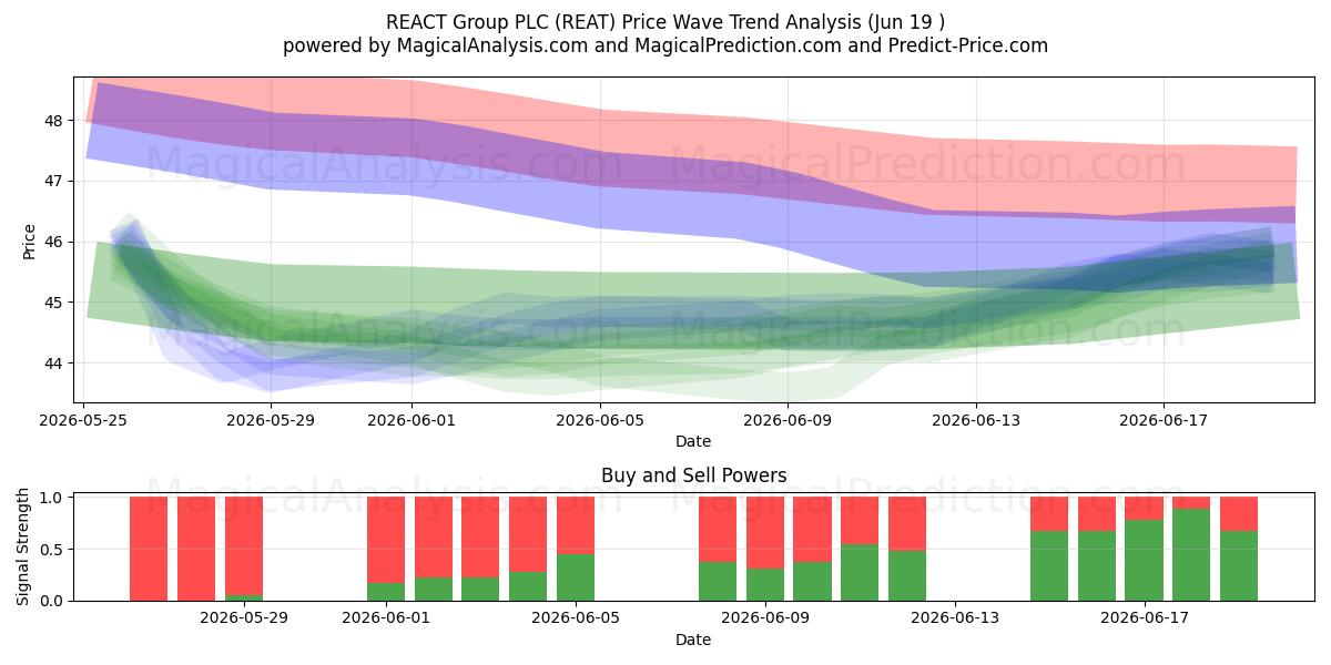  REACT Group PLC (REAT) Support and Resistance area (18 Jun) 
