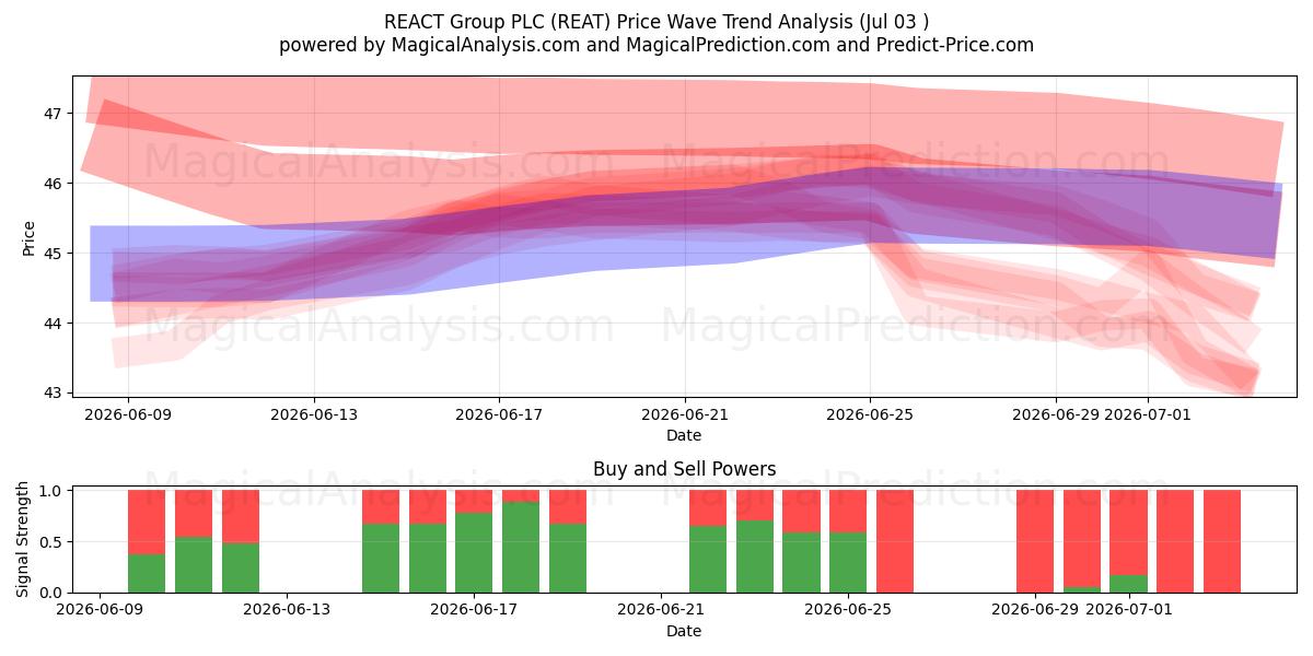  REACT Group PLC (REAT) Support and Resistance area (02 Jul) 