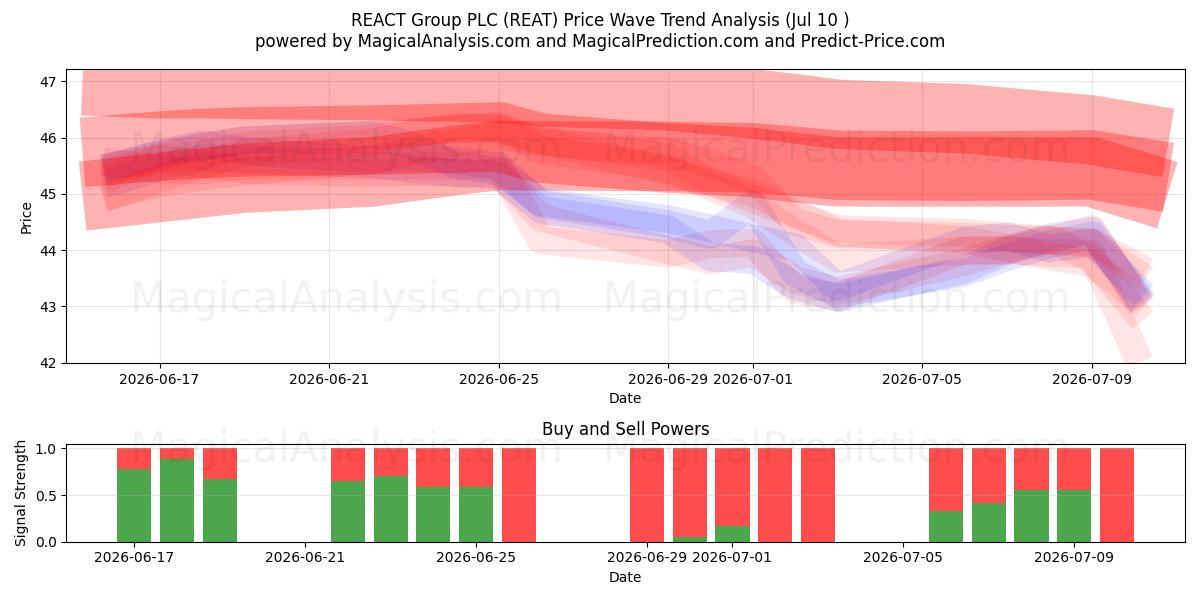  REACT Group PLC (REAT) Support and Resistance area (09 Jul) 