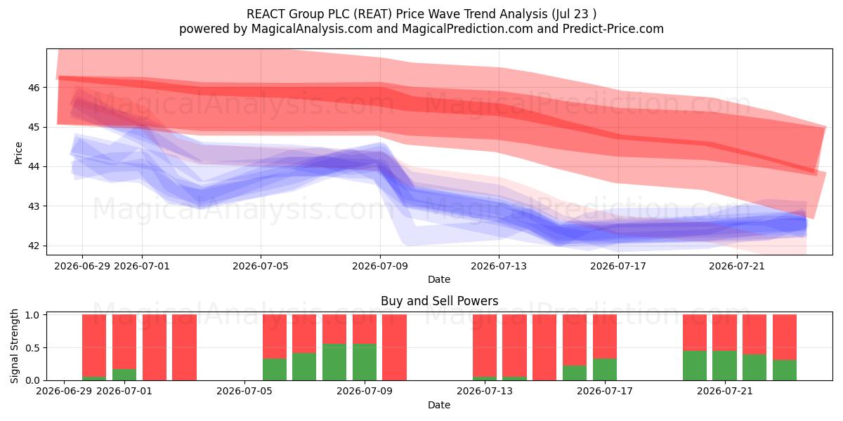  REACT Group PLC (REAT) Support and Resistance area (22 Jul) 