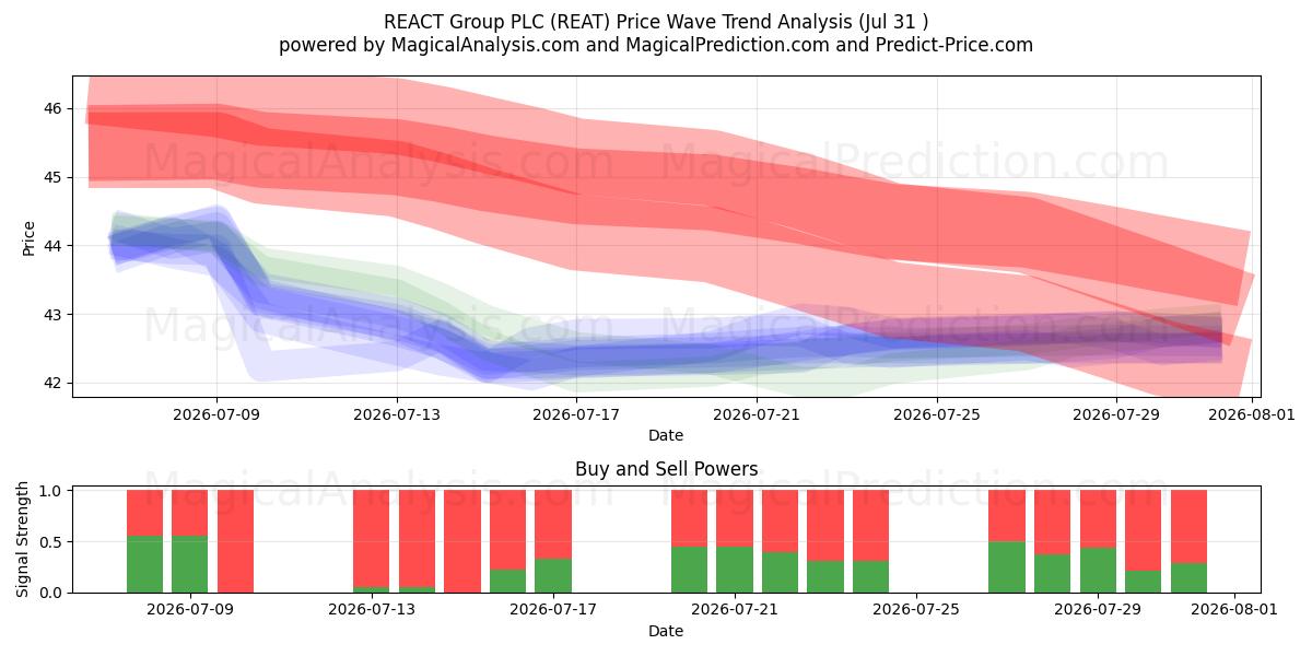  REACT Group PLC (REAT) Support and Resistance area (30 Jul) 