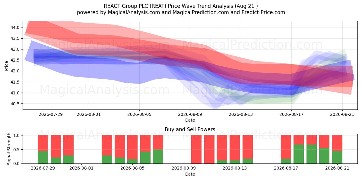  REACT Group PLC (REAT) Support and Resistance area (20 Aug) 