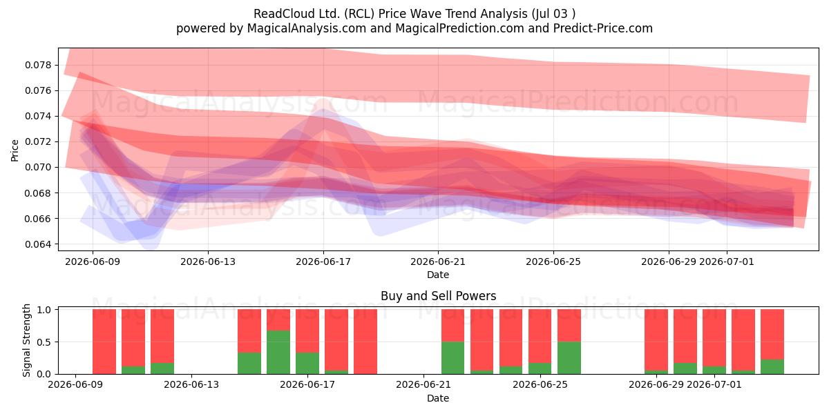  ReadCloud Ltd. (RCL) Support and Resistance area (02 Jul) 