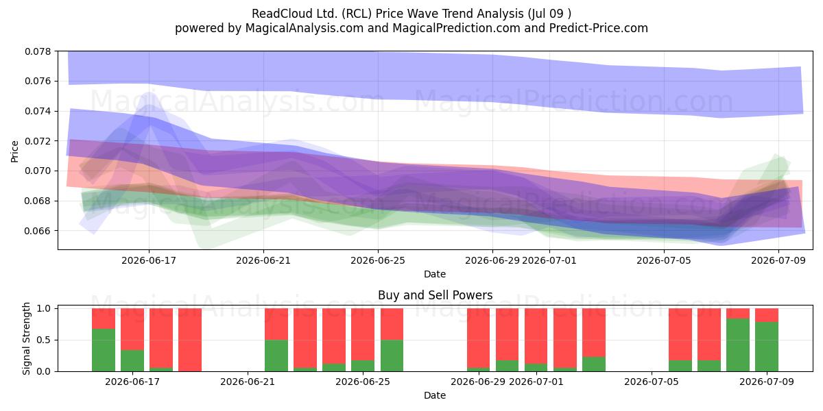  ReadCloud Ltd. (RCL) Support and Resistance area (08 Jul) 
