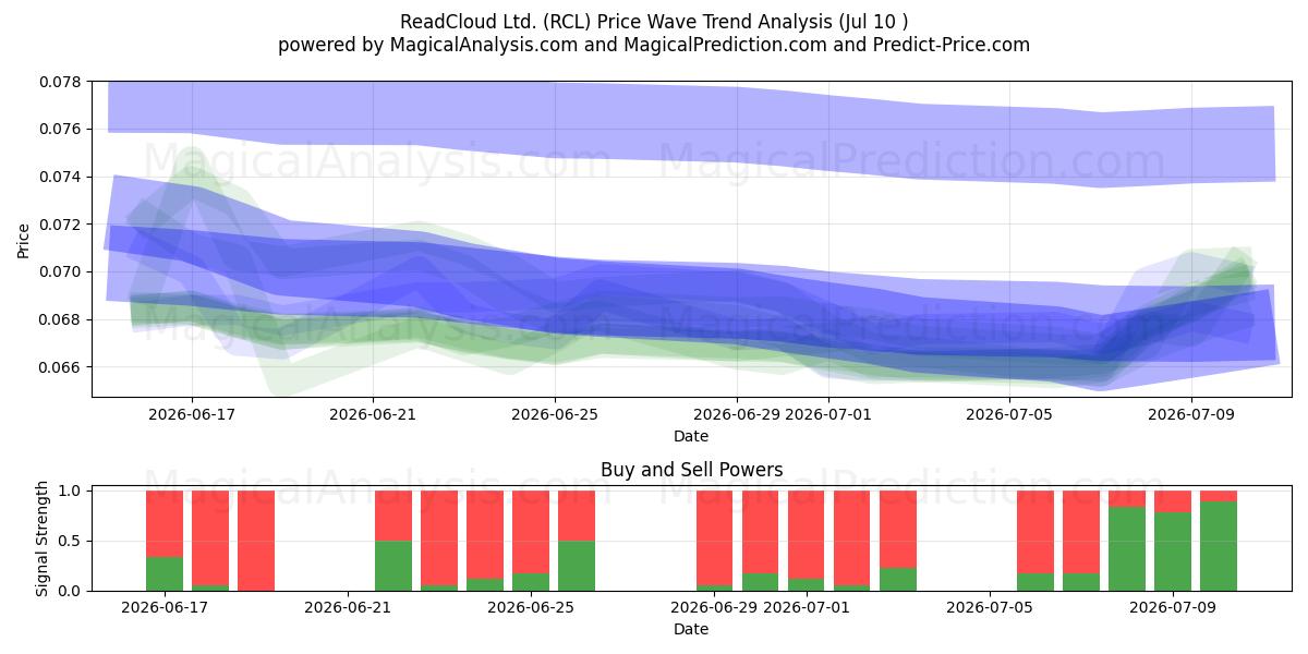  ReadCloud Ltd. (RCL) Support and Resistance area (09 Jul) 