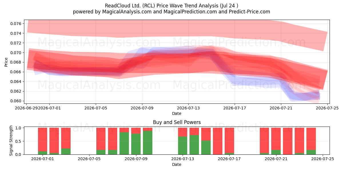  ReadCloud Ltd. (RCL) Support and Resistance area (23 Jul) 