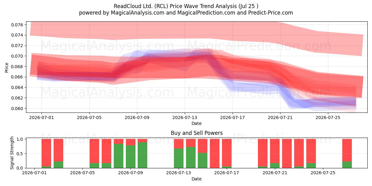  ReadCloud Ltd. (RCL) Support and Resistance area (24 Jul) 