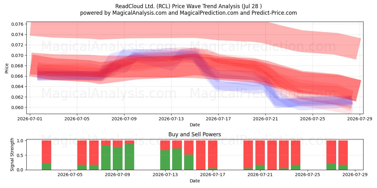  ReadCloud Ltd. (RCL) Support and Resistance area (27 Jul) 