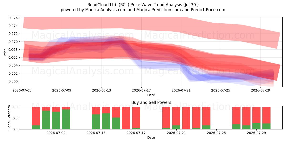 ReadCloud Ltd. (RCL) Support and Resistance area (29 Jul) 