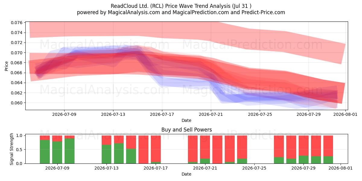  ReadCloud Ltd. (RCL) Support and Resistance area (30 Jul) 