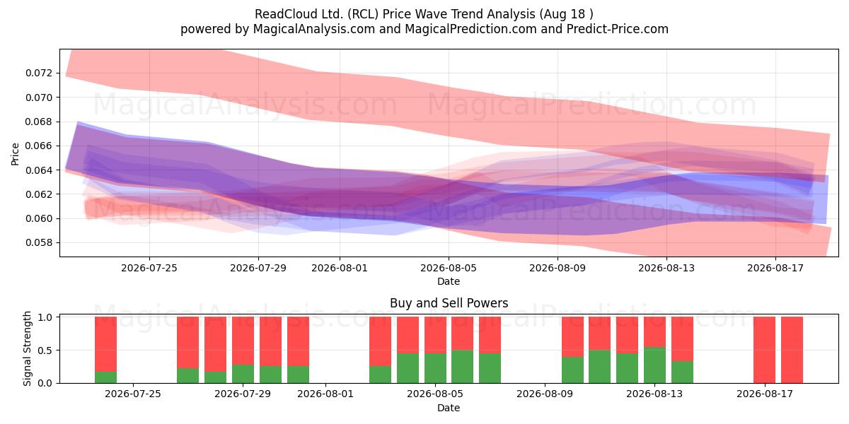  ReadCloud Ltd. (RCL) Support and Resistance area (17 Aug) 