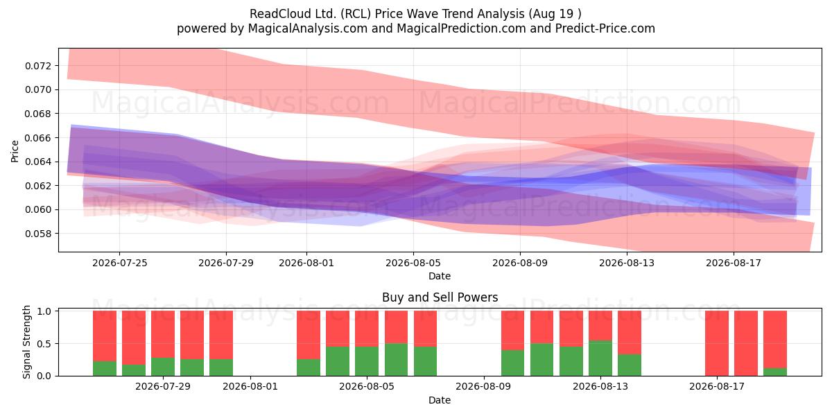  ReadCloud Ltd. (RCL) Support and Resistance area (18 Aug) 