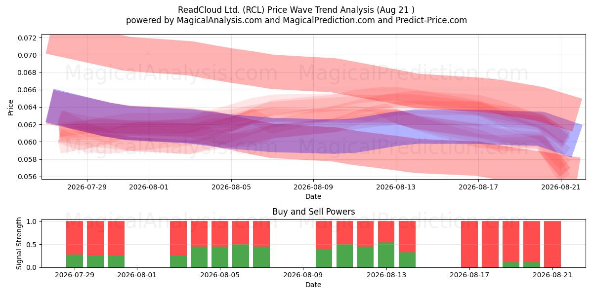  ReadCloud Ltd. (RCL) Support and Resistance area (20 Aug) 