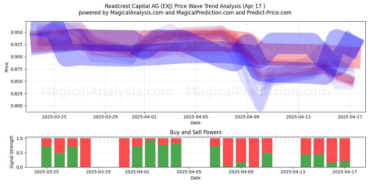  Readcrest Capital AG (EXJ) Support and Resistance area (17 Apr) 