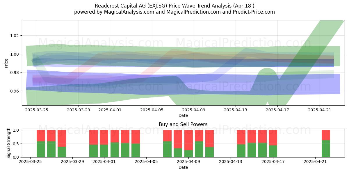  Readcrest Capital AG (EXJ.SG) Support and Resistance area (18 Apr) 
