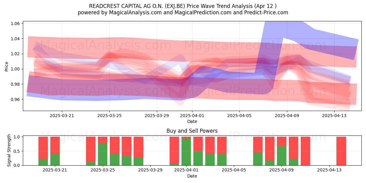  READCREST CAPITAL AG O.N. (EXJ.BE) Support and Resistance area (12 Apr) 