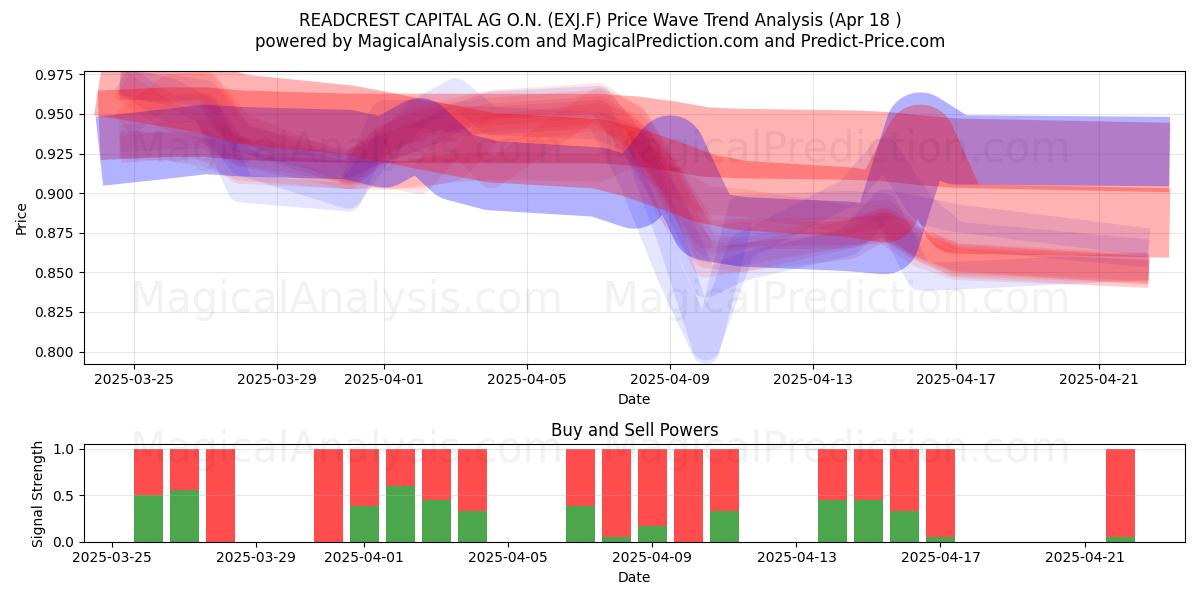  READCREST CAPITAL AG O.N. (EXJ.F) Support and Resistance area (18 Apr) 