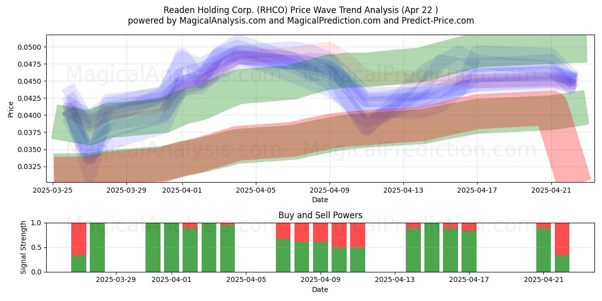  Readen Holding Corp. (RHCO) Support and Resistance area (22 Apr) 