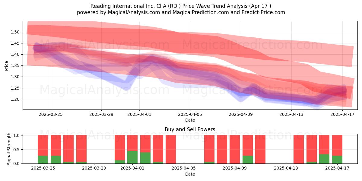  Reading International Inc. Cl A (RDI) Support and Resistance area (17 Apr) 