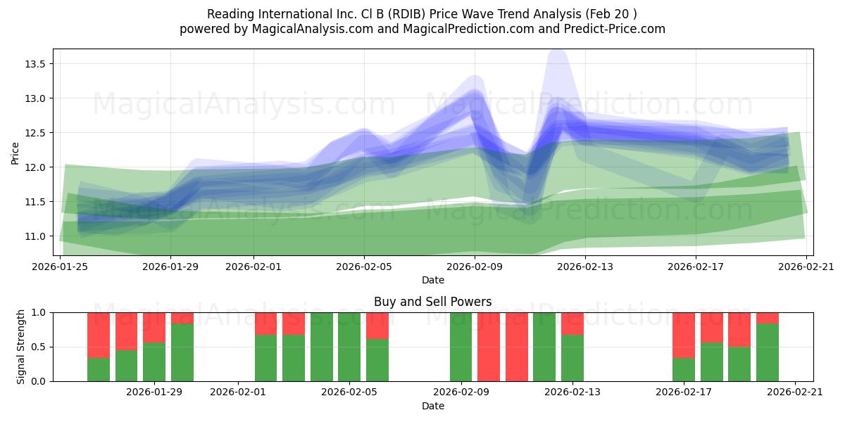 Reading International Inc. Cl B (RDIB) Support and Resistance area (19 Feb) 