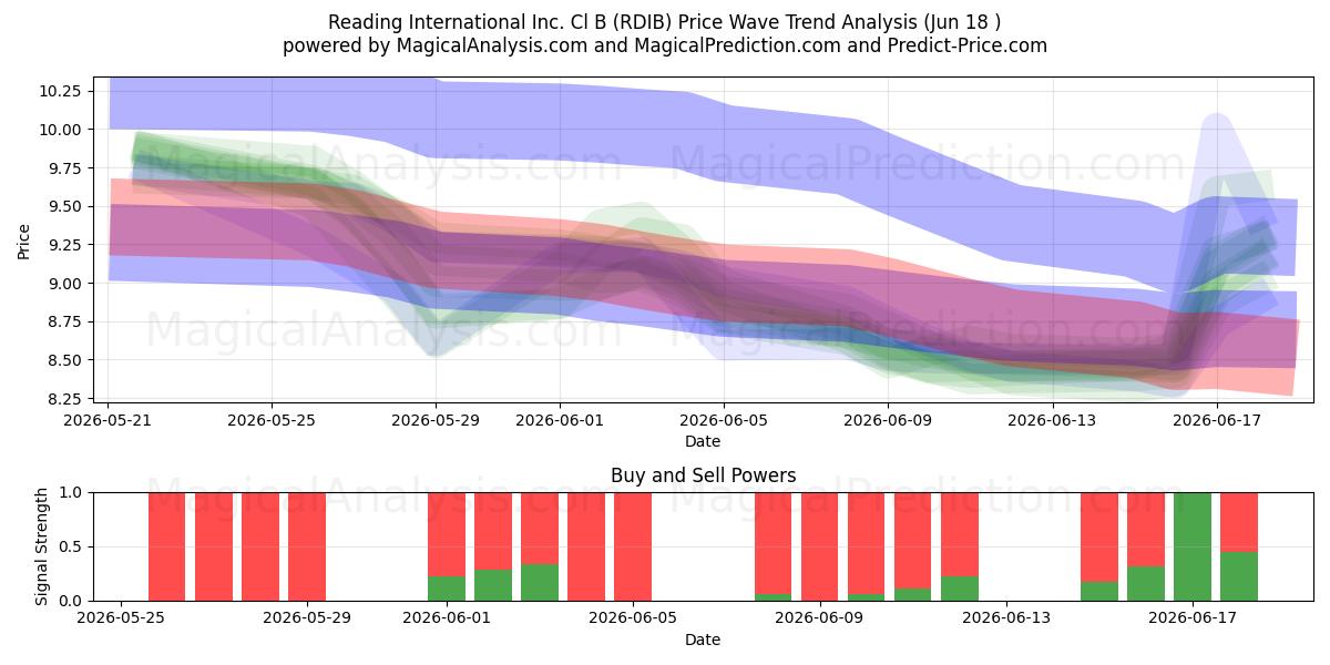  Reading International Inc. Cl B (RDIB) Support and Resistance area (17 Jun) 